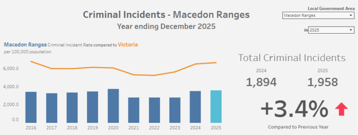 Macedon Ranges crime stats