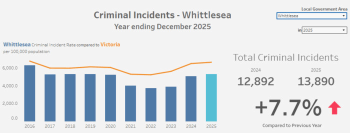 Whittlesea crime stats