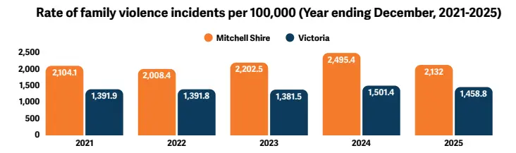 Family Violence Rates_1068w-WebRdy