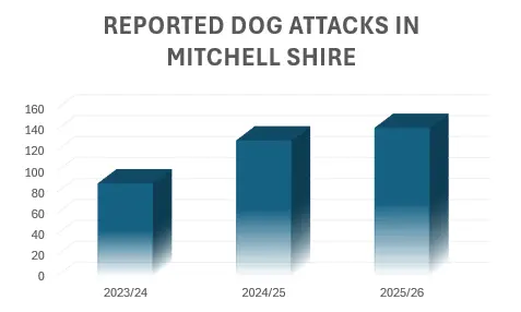 Statistics bite hard as dog attacks grow 1 Dog Attack Stats 1 1068w WebRdy