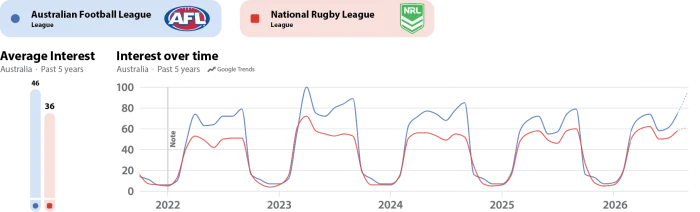 AFL v NRL: Who rules Australia? 1 Google Trends AFL V NRL